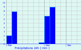 Graphique des précipitations prvues pour Hondainville