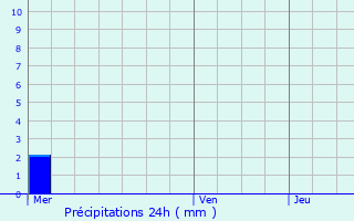 Graphique des précipitations prvues pour Scierie Schleif