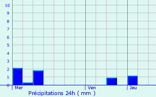 Graphique des précipitations prvues pour Hoffen