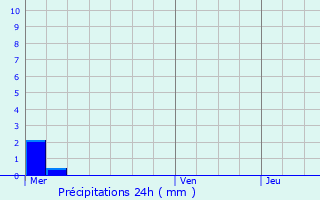 Graphique des précipitations prvues pour Bouligny