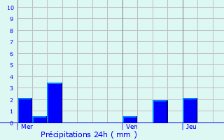 Graphique des précipitations prvues pour Croettwiller