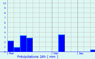 Graphique des précipitations prvues pour Sommeilles