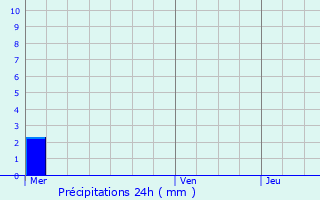 Graphique des précipitations prvues pour Eischen