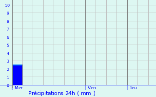 Graphique des précipitations prvues pour Buschdorf