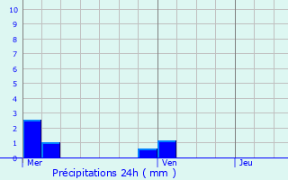 Graphique des précipitations prvues pour Malleville-sur-le-Bec