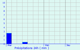 Graphique des précipitations prvues pour Waldbillig