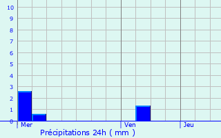 Graphique des précipitations prvues pour Holzem