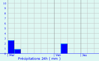 Graphique des précipitations prvues pour Bertrange