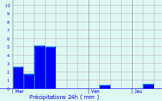 Graphique des précipitations prvues pour Fouchres-aux-Bois