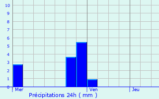 Graphique des précipitations prvues pour Oostkamp