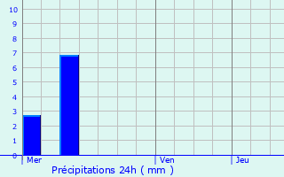 Graphique des précipitations prvues pour Lembach