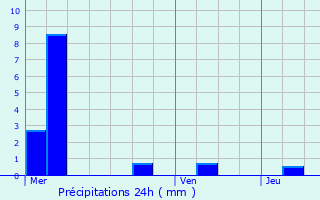 Graphique des précipitations prvues pour Aubencheul-aux-Bois