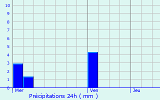 Graphique des précipitations prvues pour Le Thuit-Signol