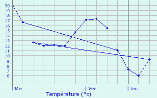 Graphique des tempratures prvues pour Illifaut