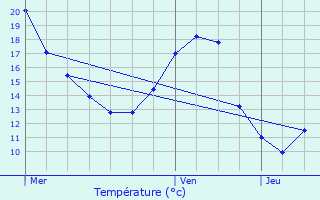 Graphique des tempratures prvues pour Tinqueux