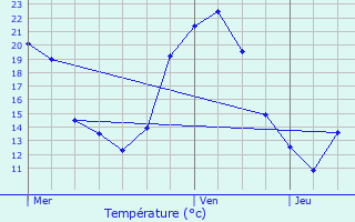 Graphique des tempratures prvues pour Houdreville