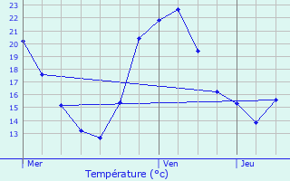Graphique des tempratures prvues pour La Vancelle
