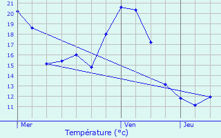 Graphique des tempratures prvues pour Fabras