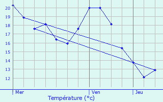 Graphique des tempratures prvues pour Le Vigan