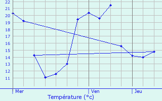 Graphique des tempratures prvues pour Vougcourt