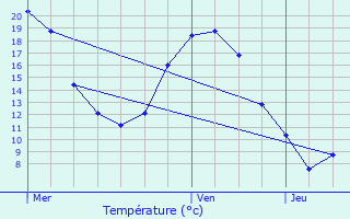 Graphique des tempratures prvues pour Mayenne