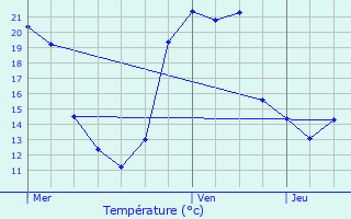 Graphique des tempratures prvues pour Bousseraucourt
