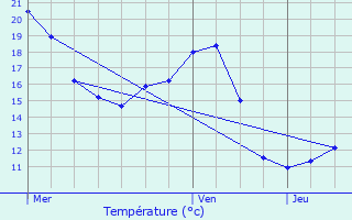 Graphique des tempratures prvues pour Labruyre