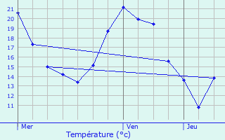 Graphique des tempratures prvues pour Haraucourt
