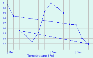 Graphique des tempratures prvues pour La Tremblade