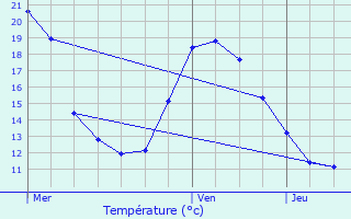 Graphique des tempratures prvues pour Cugnaux