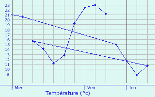 Graphique des tempratures prvues pour Vineuil