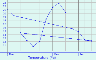 Graphique des tempratures prvues pour Vandr