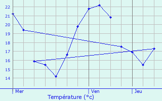 Graphique des tempratures prvues pour Lvoncourt