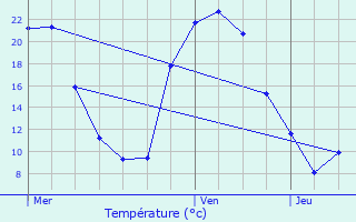 Graphique des tempratures prvues pour Le May-sur-vre