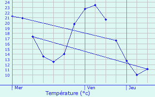 Graphique des tempratures prvues pour Vendme