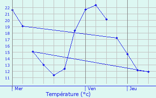 Graphique des tempratures prvues pour Benon