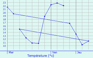 Graphique des tempratures prvues pour Damvix