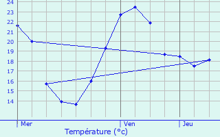 Graphique des tempratures prvues pour Neurey-ls-la-Demie