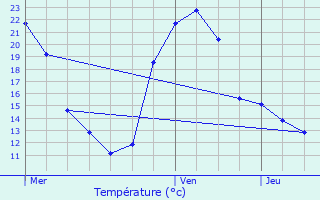 Graphique des tempratures prvues pour Fenioux