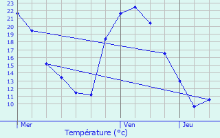 Graphique des tempratures prvues pour Cramchaban