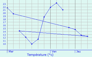 Graphique des tempratures prvues pour Nachamps