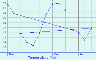 Graphique des tempratures prvues pour Sutrieu