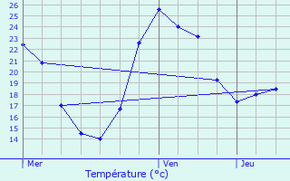 Graphique des tempratures prvues pour Brantes