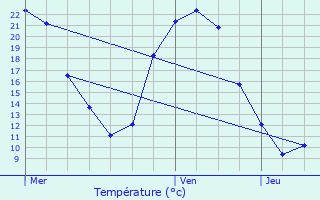 Graphique des tempratures prvues pour Ancenis