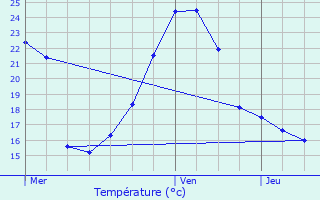 Graphique des tempratures prvues pour Lasfaillades