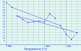 Graphique des tempratures prvues pour Culas