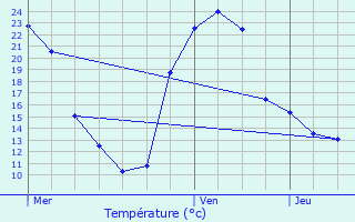 Graphique des tempratures prvues pour Paill