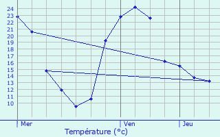 Graphique des tempratures prvues pour Vervant