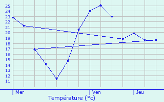 Graphique des tempratures prvues pour Maussans