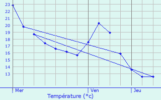 Graphique des tempratures prvues pour Fals